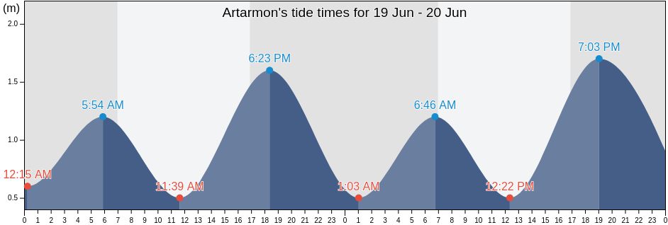 Artarmon, Willoughby, New South Wales, Australia tide chart