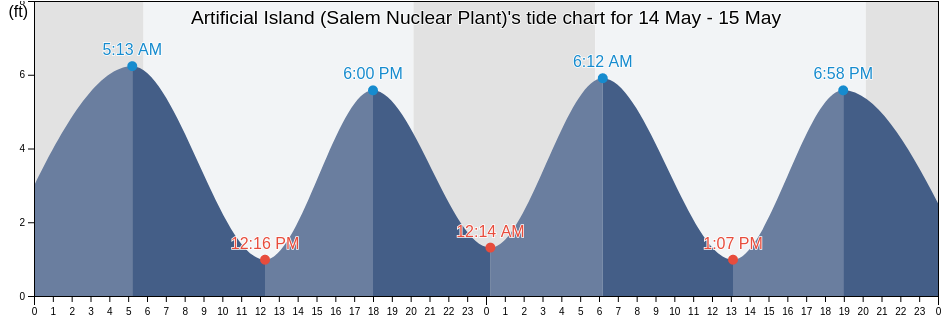 Artificial Island (Salem Nuclear Plant), New Castle County, Delaware, United States tide chart