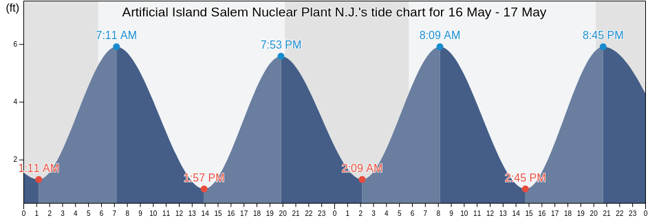 Artificial Island Salem Nuclear Plant N.J., New Castle County, Delaware, United States tide chart
