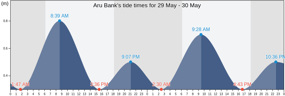Aru Bank, Kabupaten Paser, East Kalimantan, Indonesia tide chart