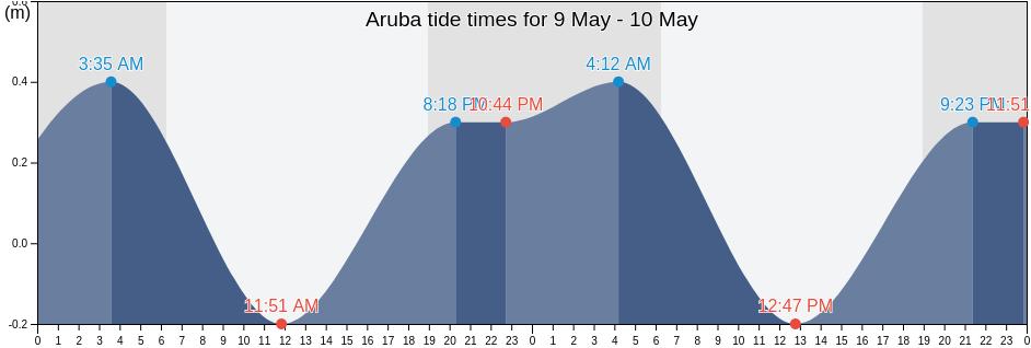 Aruba tide chart