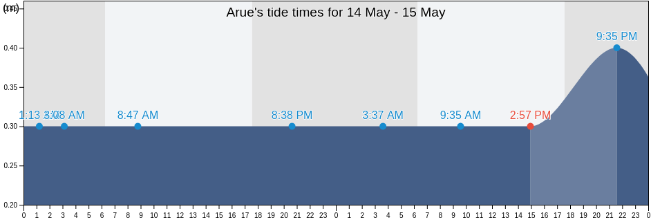 Arue, Iles du Vent, French Polynesia tide chart