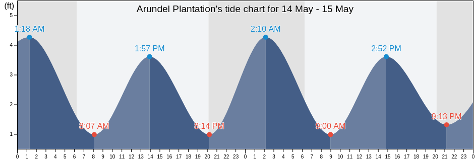 Arundel Plantation, Georgetown County, South Carolina, United States tide chart