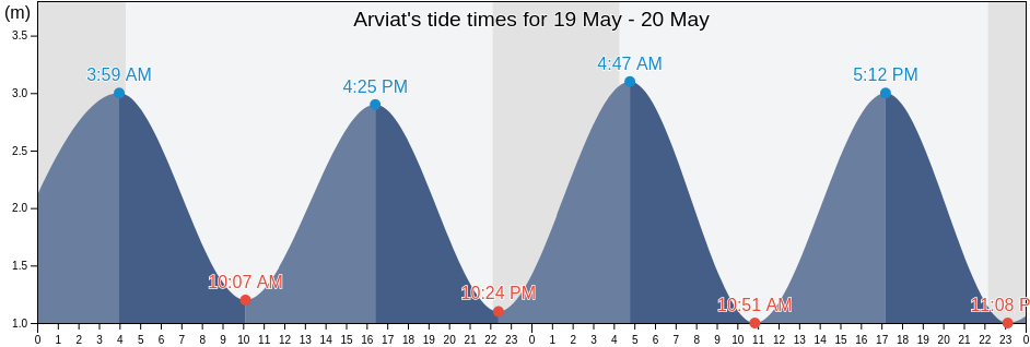 Arviat, Nunavut, Canada tide chart