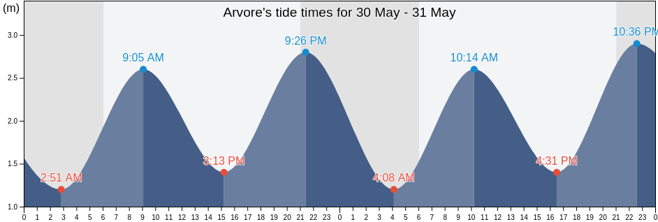 Arvore, Vila do Conde, Porto, Portugal tide chart