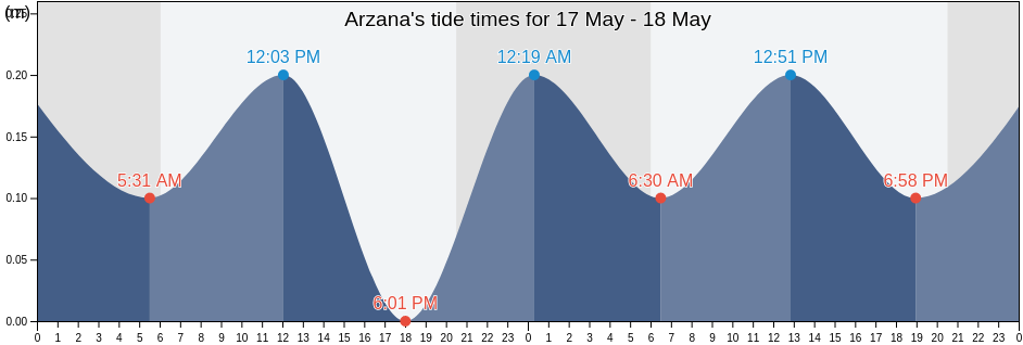 Arzana, Provincia di Nuoro, Sardinia, Italy tide chart
