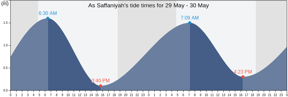 As Saffaniyah, Eastern Province, Saudi Arabia tide chart