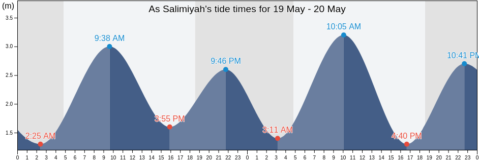 As Salimiyah, Hawalli, Kuwait tide chart