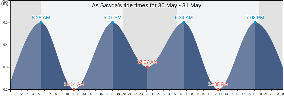 As Sawda, Tartus, Syria tide chart