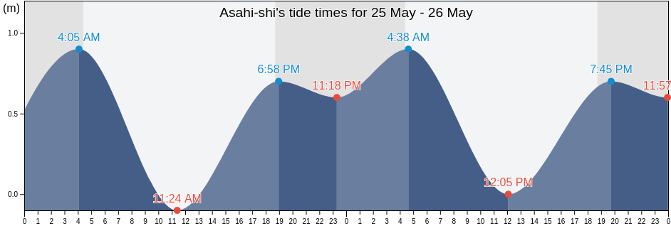 Asahi-shi, Chiba, Japan tide chart