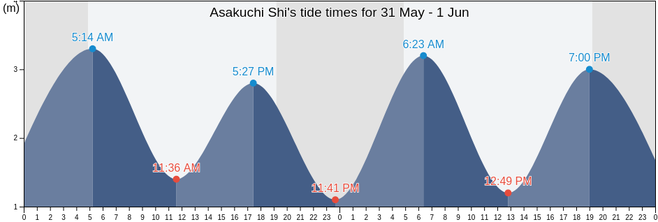 Asakuchi Shi, Okayama, Japan tide chart