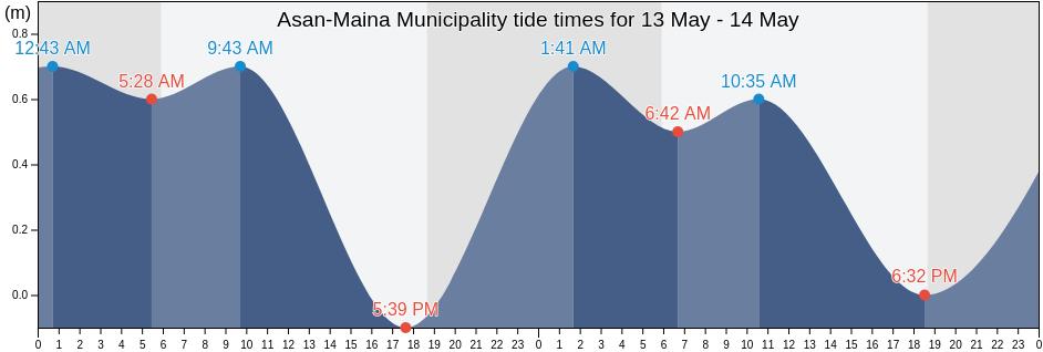 Asan-Maina Municipality, Guam tide chart