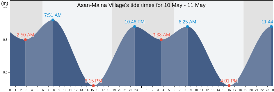 Asan-Maina Village, Asan, Guam tide chart