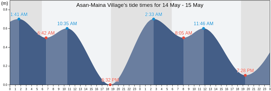 Asan-Maina Village, Zealandia Bank, Northern Islands, Northern Mariana Islands tide chart