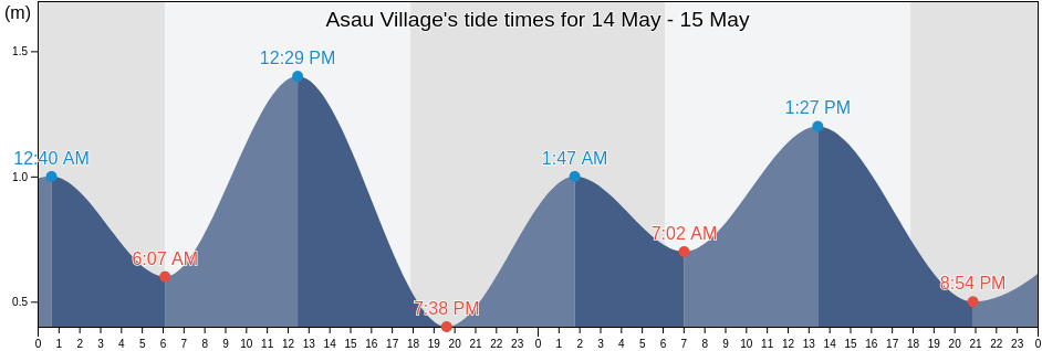 Asau Village, Vaitupu, Tuvalu tide chart