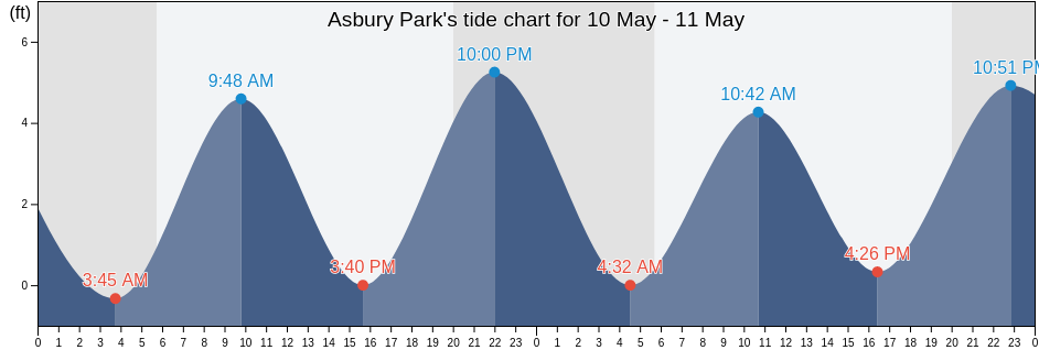Asbury Park, Monmouth County, New Jersey, United States tide chart