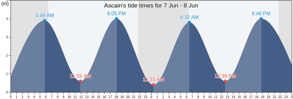 Ascain, Pyrenees-Atlantiques, Nouvelle-Aquitaine, France tide chart