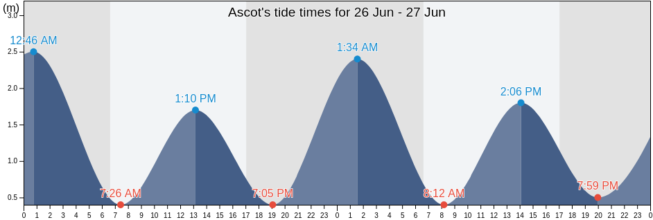 Ascot, Brisbane, Queensland, Australia tide chart