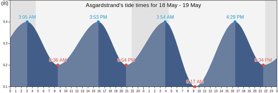 Asgardstrand, Horten, Vestfold og Telemark, Norway tide chart