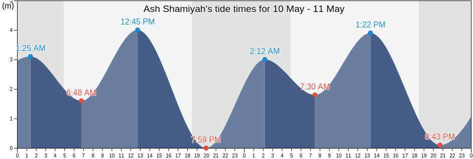 Ash Shamiyah, Al Asimah, Kuwait tide chart
