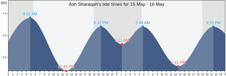 Ash Sharaqah, Bandar Lengeh, Hormozgan, Iran tide chart