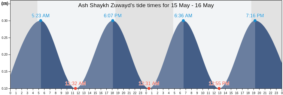 Ash Shaykh Zuwayd, North Sinai, Egypt tide chart