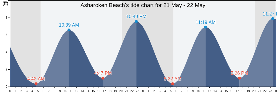 Asharoken Beach, Suffolk County, New York, United States tide chart
