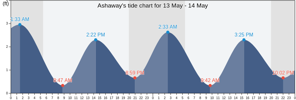 Ashaway, Washington County, Rhode Island, United States tide chart