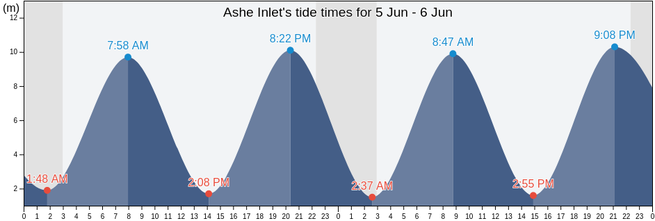 Ashe Inlet, Nord-du-Quebec, Quebec, Canada tide chart