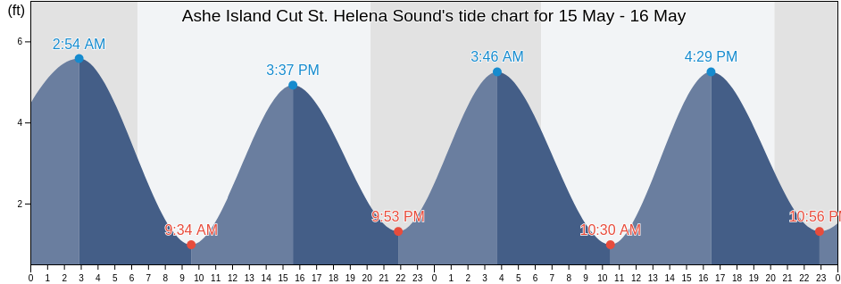 Ashe Island Cut St. Helena Sound, Beaufort County, South Carolina, United States tide chart