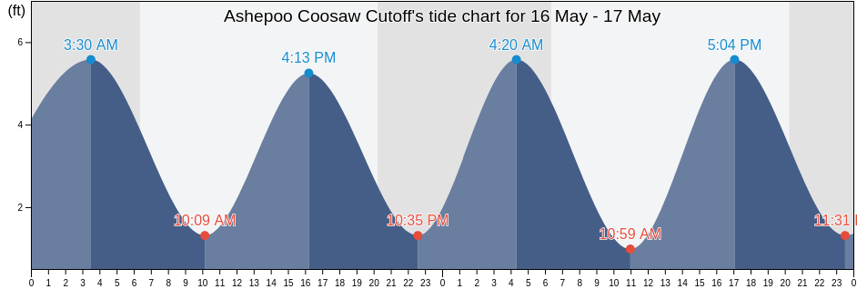 Ashepoo Coosaw Cutoff, Beaufort County, South Carolina, United States tide chart