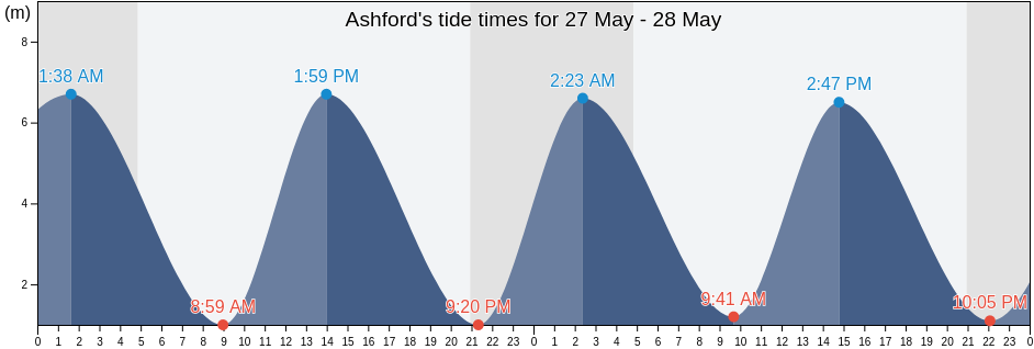 Ashford, Kent, England, United Kingdom tide chart