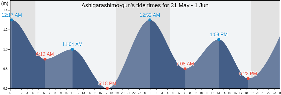 Ashigarashimo-gun, Kanagawa, Japan tide chart