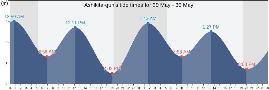 Ashikita-gun, Kumamoto, Japan tide chart