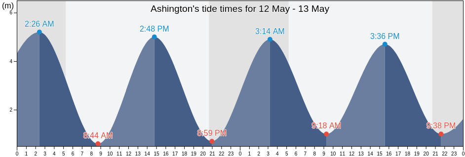 Ashington, West Sussex, England, United Kingdom tide chart