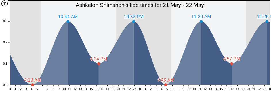 Ashkelon Shimshon, Gaza, Southern District, Israel tide chart