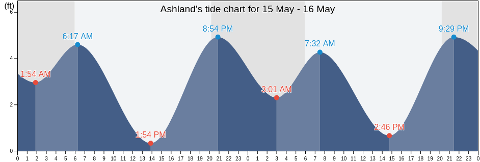 Ashland, Alameda County, California, United States tide chart