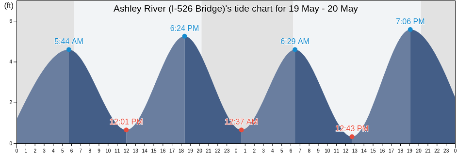 Ashley River (I-526 Bridge), Charleston County, South Carolina, United States tide chart