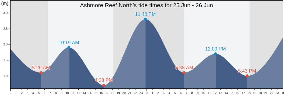 Ashmore Reef North, Torres, Queensland, Australia tide chart