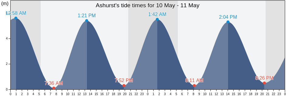 Ashurst, West Sussex, England, United Kingdom tide chart