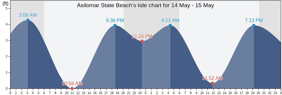 Asilomar State Beach, Santa Cruz County, California, United States tide chart