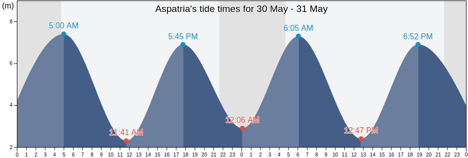Aspatria, Cumbria, England, United Kingdom tide chart