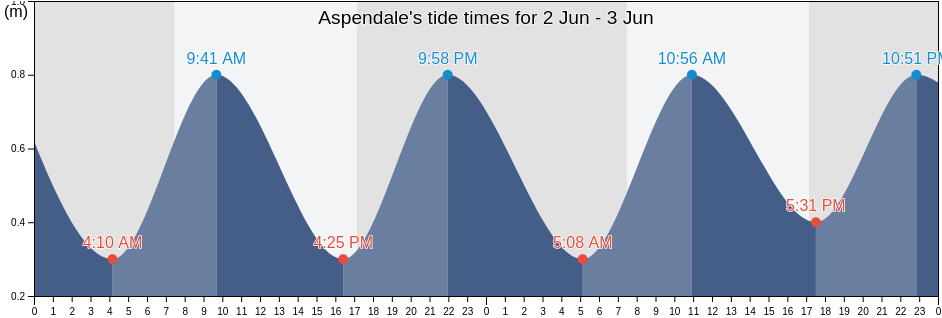 Aspendale, Kingston, Victoria, Australia tide chart