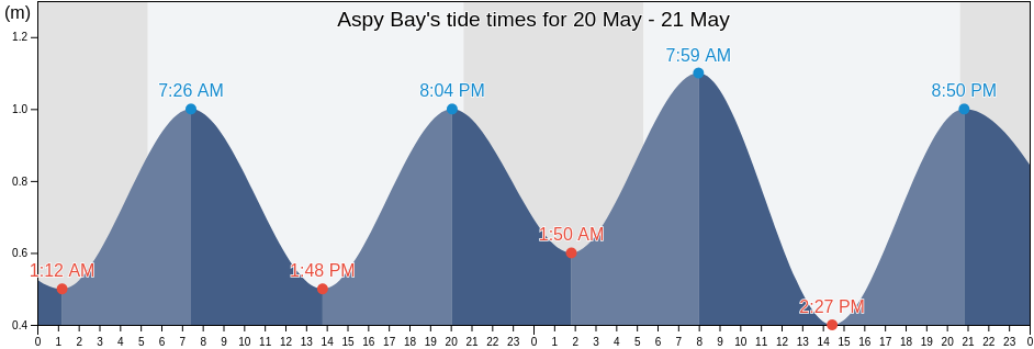 Aspy Bay, Nova Scotia, Canada tide chart