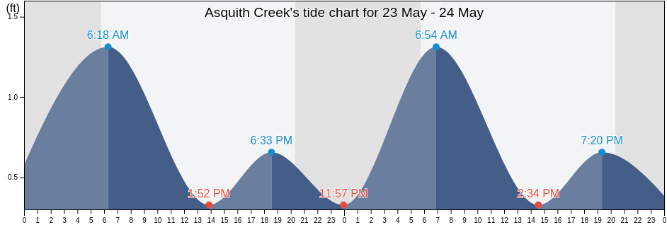 Asquith Creek, Anne Arundel County, Maryland, United States tide chart