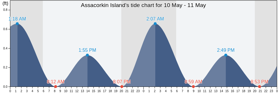 Assacorkin Island, Worcester County, Maryland, United States tide chart