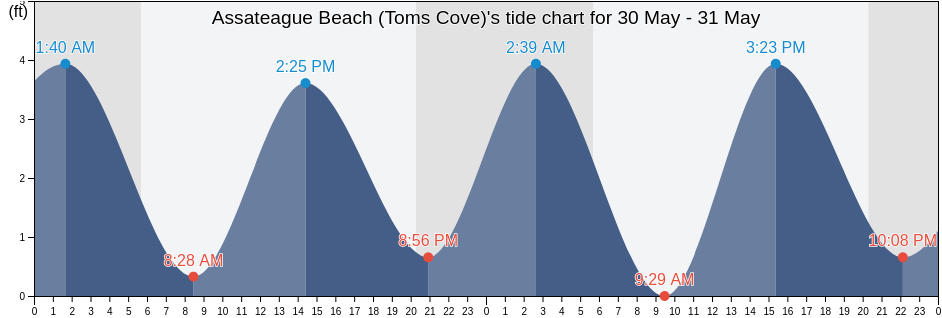 Assateague Beach (Toms Cove), Worcester County, Maryland, United States tide chart