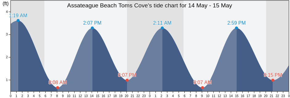 Assateague Beach Toms Cove, Worcester County, Maryland, United States tide chart