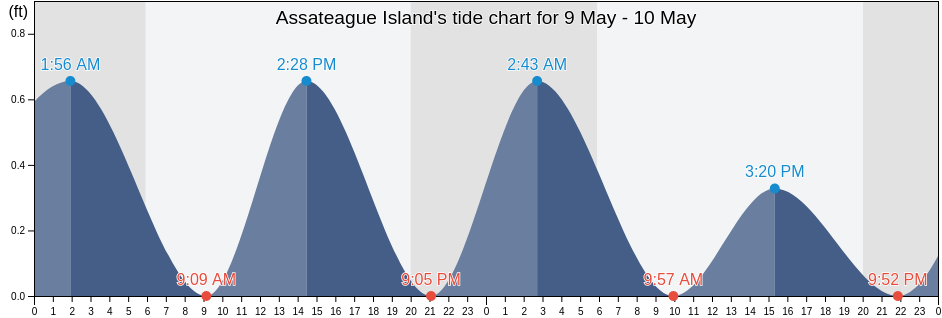 Assateague Island, Worcester County, Maryland, United States tide chart