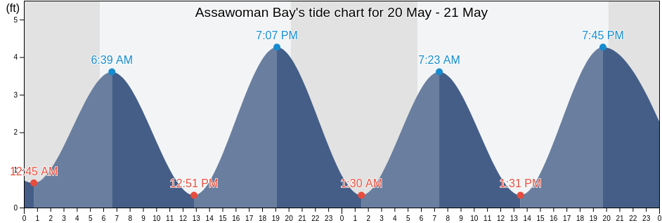 Assawoman Bay, Worcester County, Maryland, United States tide chart